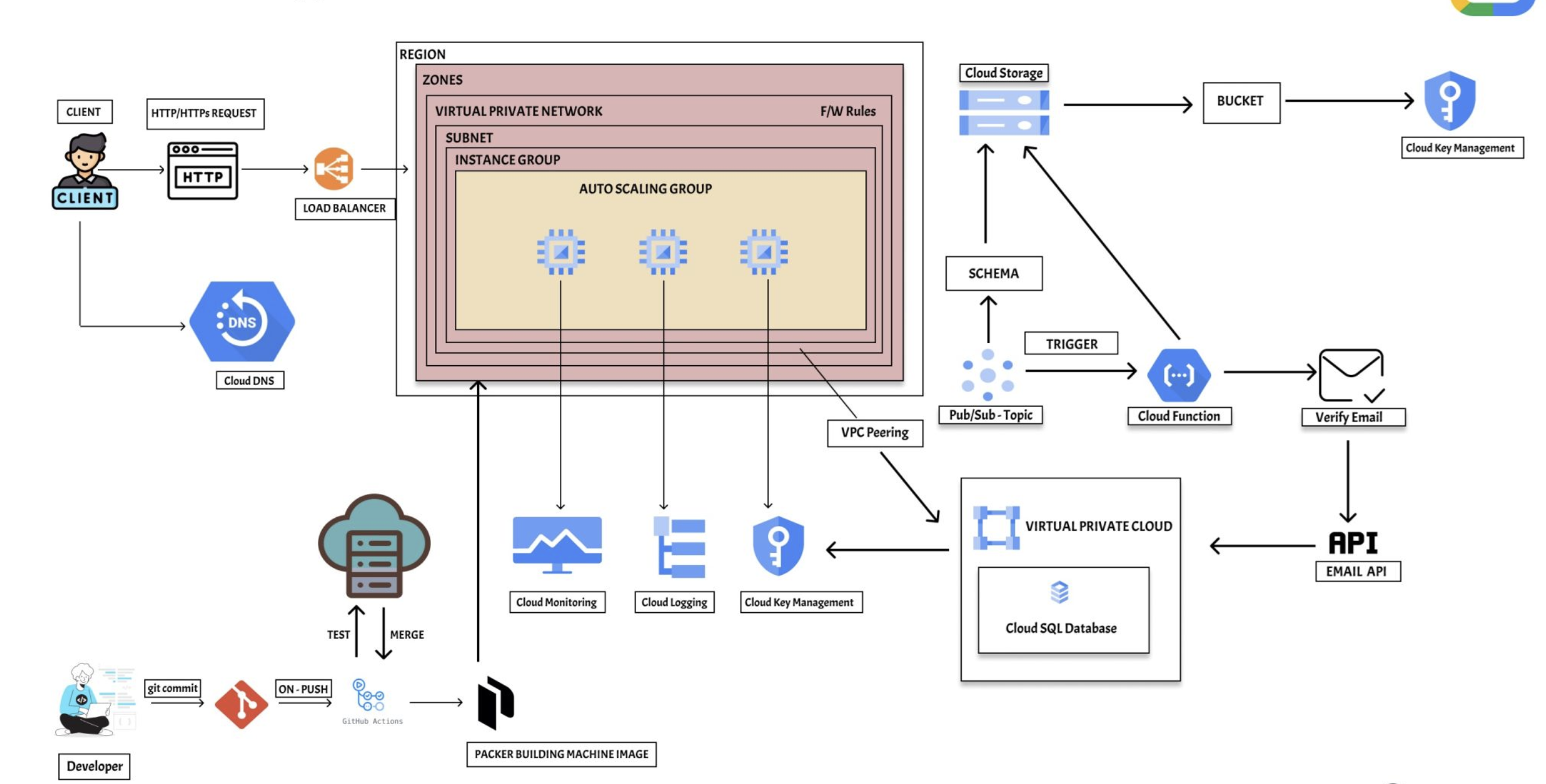 Cloud-Based Web Application and IaC