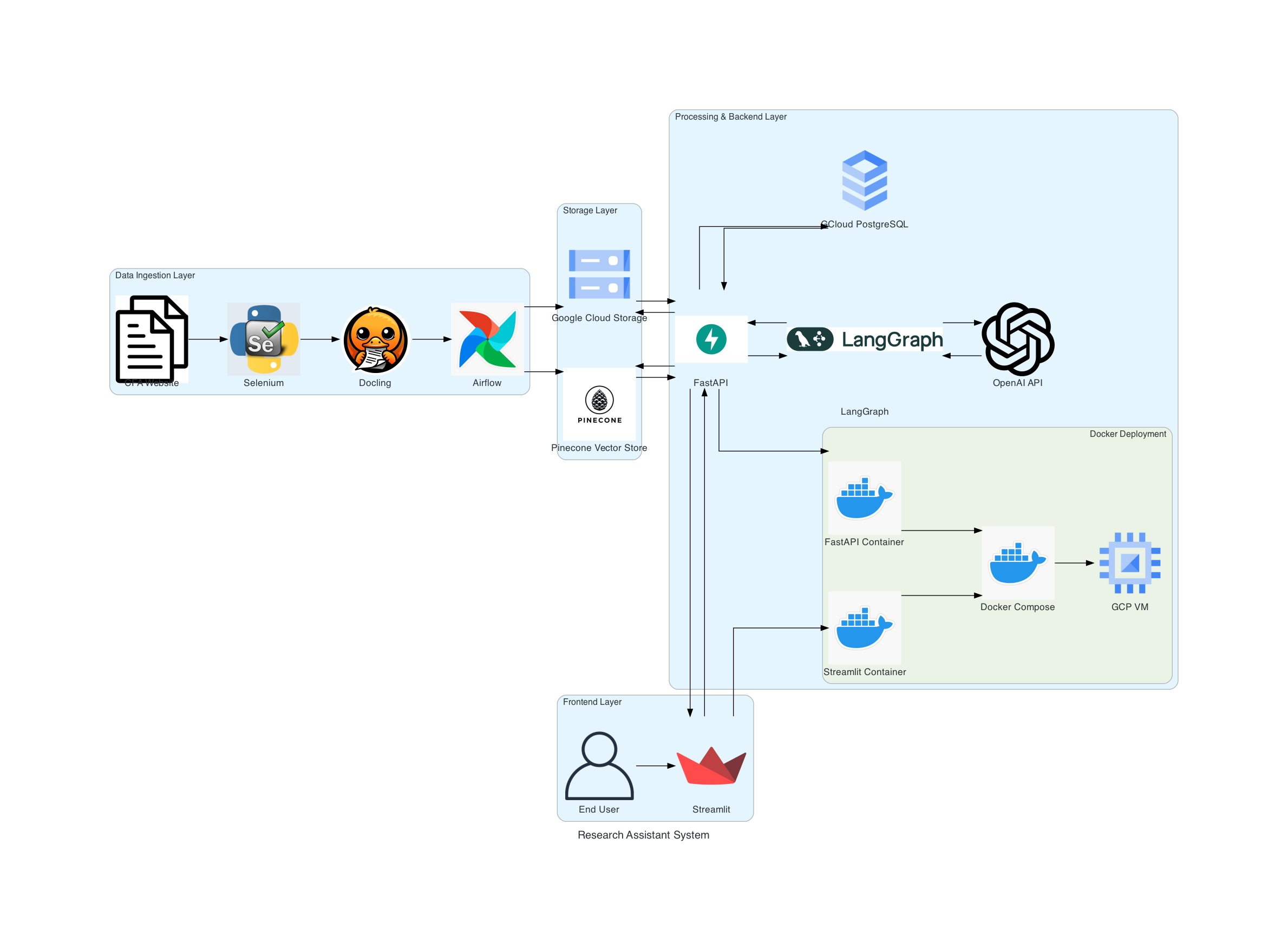 Multi-Agent and Multi-modal Research Assistant